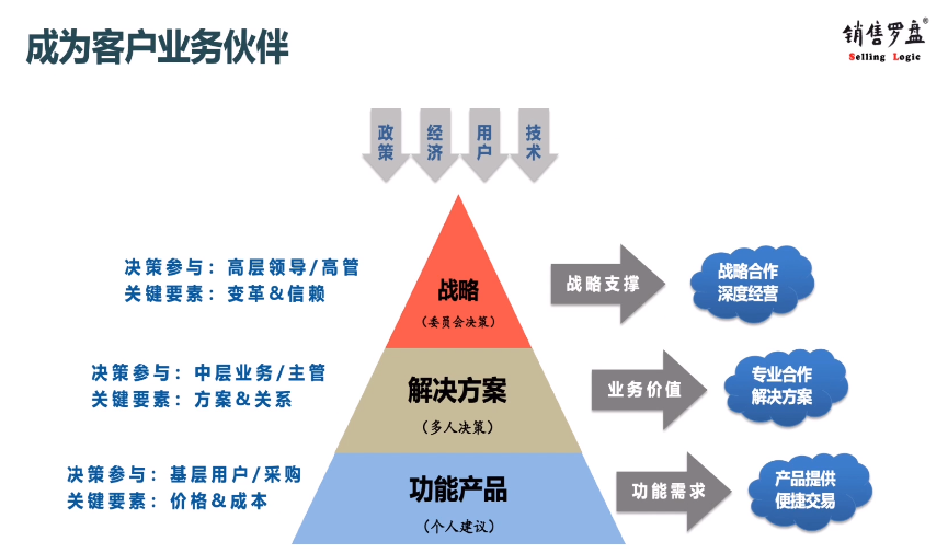 《价值致胜销售》课程内容 《价值致胜销售》课程内容