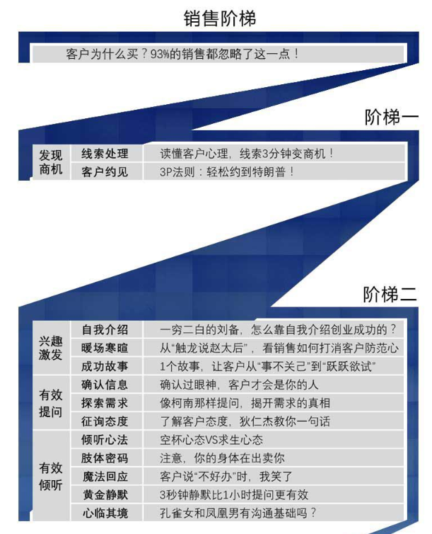 《信任五环》课程阶梯一