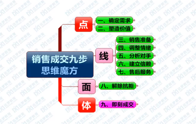 销售成交九步法