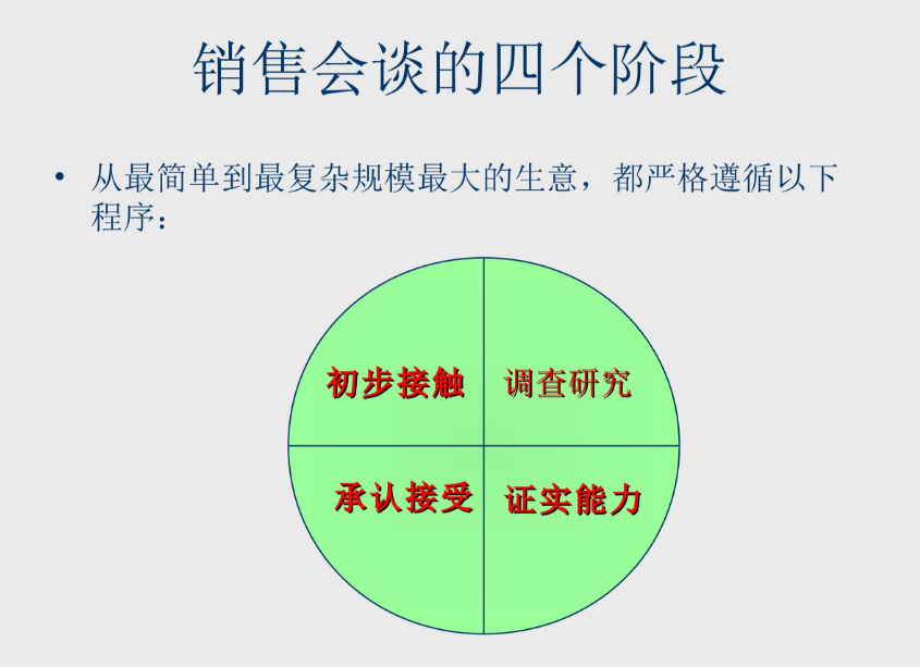 销售会谈的四个阶段