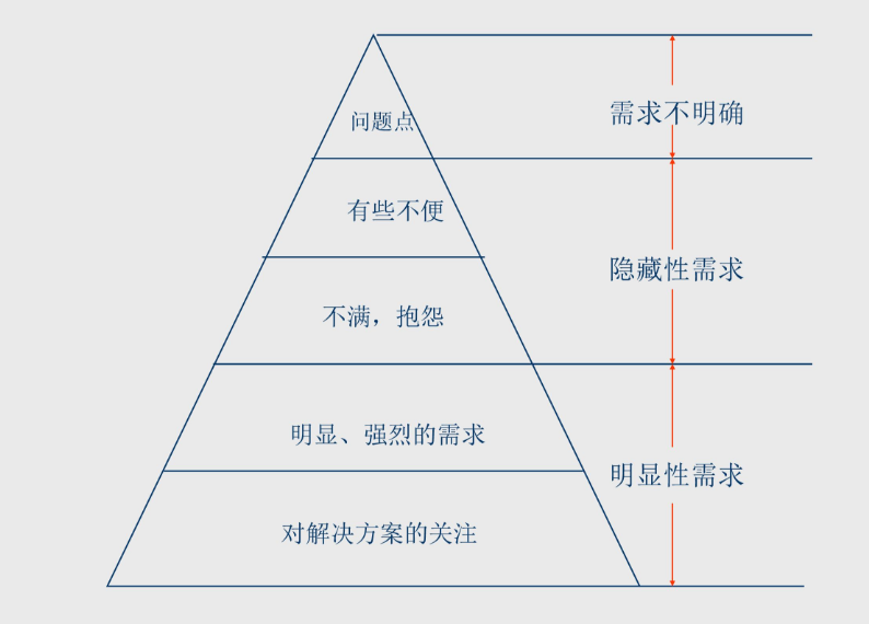 最有效的销售切口在哪里
