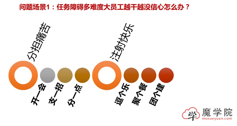 任务障碍多难度大员工越干越没信心怎么办?_2