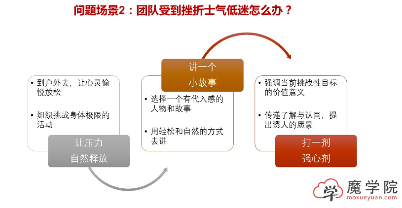 团队受到挫折士气低迷怎么办?_2