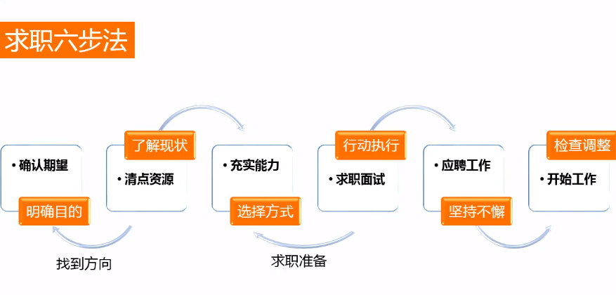 高效率的求职方法