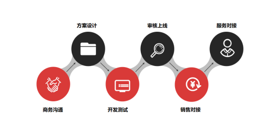 接入魔学院开放平台流程 接入魔学院开放平台流程