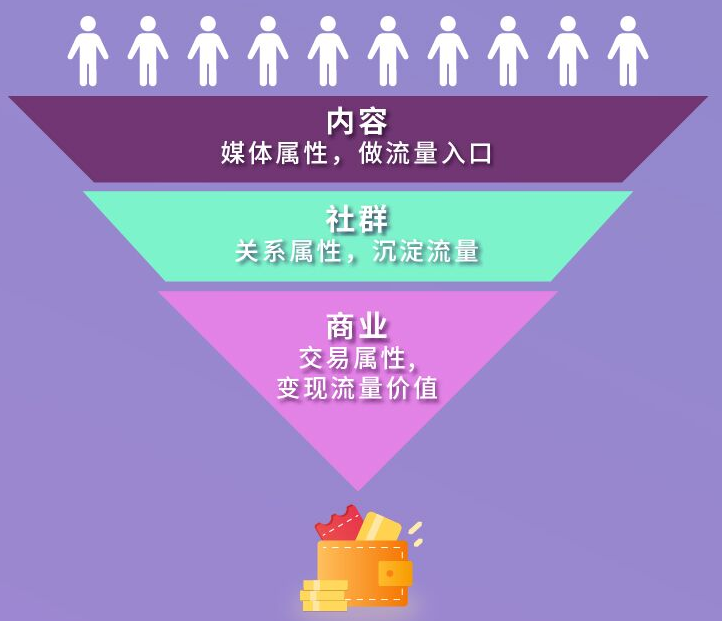 社群营销商业模式