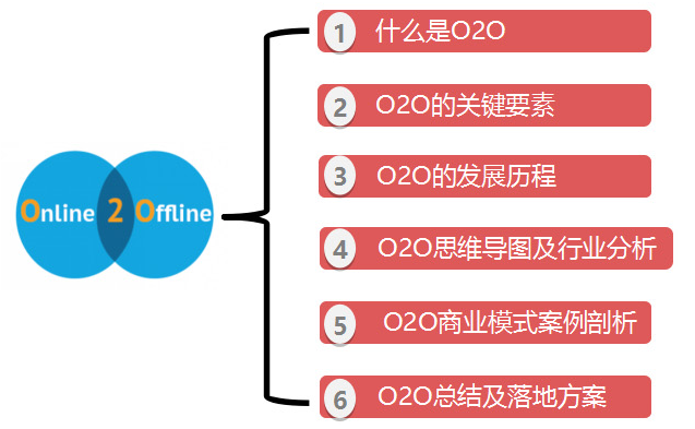 O2O系统商业模式