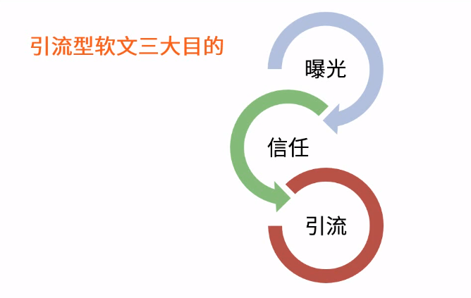 引流型软文速成宝典